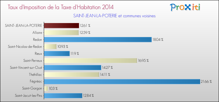 Taux d'imposition de la taxe d'habitation 2014 pour SAINT-JEAN-LA-POTERIE et les communes proches Comparaison des taux d'imposition de la taxe d'habitation 2014 pour SAINT-JEAN-LA-POTERIE et les communes voisines