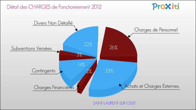 Décomposition des Charges de Fonctionnement 2012 de la commune de SAINT-LAURENT-SUR-OUST Charges de Fonctionnement 2012 pour la commune de SAINT-LAURENT-SUR-OUST