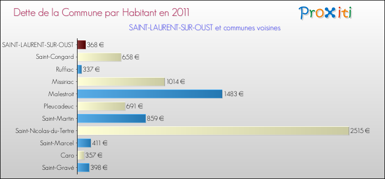 Dette par habitant de la commune en 2011 pour SAINT-LAURENT-SUR-OUST et les communes proches Comparaison de la dette par habitant de la commune en 2011 pour SAINT-LAURENT-SUR-OUST et les communes voisines