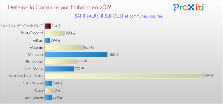 Dette par habitant de la commune en 2012 pour SAINT-LAURENT-SUR-OUST et les communes proches Comparaison de la dette par habitant de la commune en 2012 pour SAINT-LAURENT-SUR-OUST et les communes voisines
