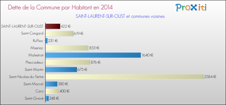 Dette par habitant de la commune en 2014 pour SAINT-LAURENT-SUR-OUST et les communes proches Comparaison de la dette par habitant de la commune en 2014 pour SAINT-LAURENT-SUR-OUST et les communes voisines