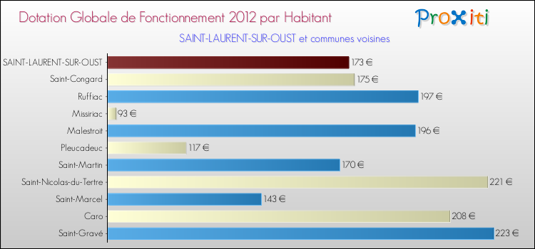 Montant des dotations globales de fonctionnement DGF par Habitant pour SAINT-LAURENT-SUR-OUST et les communes proches Comparaison des des dotations globales de fonctionnement DGF par habitant pour SAINT-LAURENT-SUR-OUST et les communes voisines