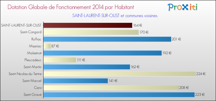 Montant des dotations globales de fonctionnement DGF par Habitant pour SAINT-LAURENT-SUR-OUST et les communes proches en 2014. Comparaison des des dotations globales de fonctionnement DGF par habitant pour SAINT-LAURENT-SUR-OUST et les communes voisines en 2014.