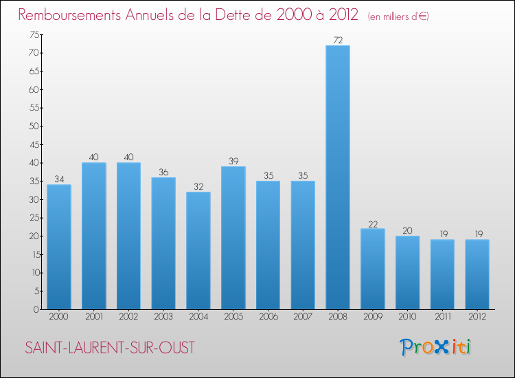 Evolution de l'annuité de la dette pour la commune de SAINT-LAURENT-SUR-OUST de 2000 à 2012 Annuités de la dette pour SAINT-LAURENT-SUR-OUST de 2000 à 2012