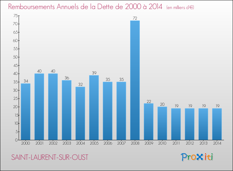 Evolution de l'annuité de la dette pour la commune de SAINT-LAURENT-SUR-OUST de 2000 à 2014 Annuités de la dette pour SAINT-LAURENT-SUR-OUST de 2000 à 2014