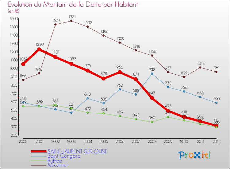 Evolution de la dette par habitant pour la commune de SAINT-LAURENT-SUR-OUST et les communes proches de 2000 à 2012 Comparaison de la dette par habitant pour SAINT-LAURENT-SUR-OUST et les communes voisines de 2000 à 2012