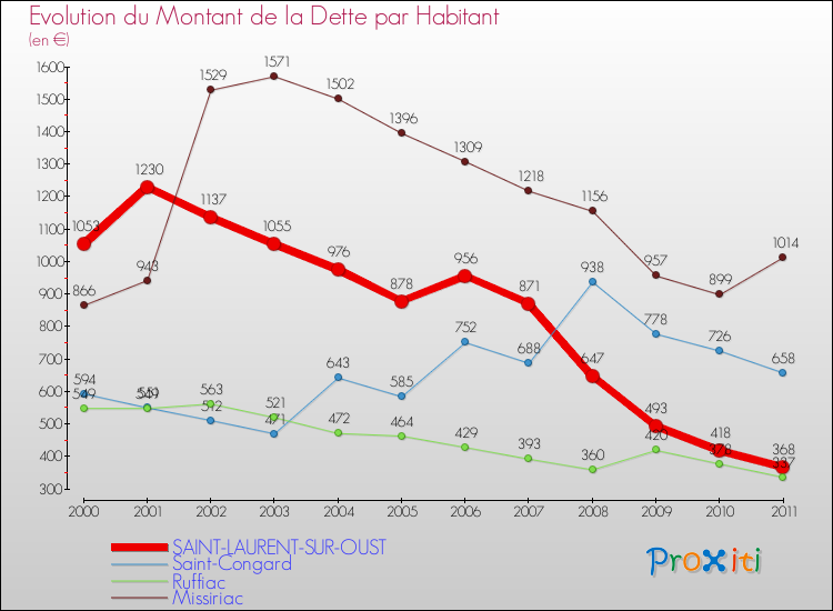Evolution de la dette par habitant pour la commune de SAINT-LAURENT-SUR-OUST et les communes proches Comparaison de la dette par habitant pour SAINT-LAURENT-SUR-OUST et les communes voisines