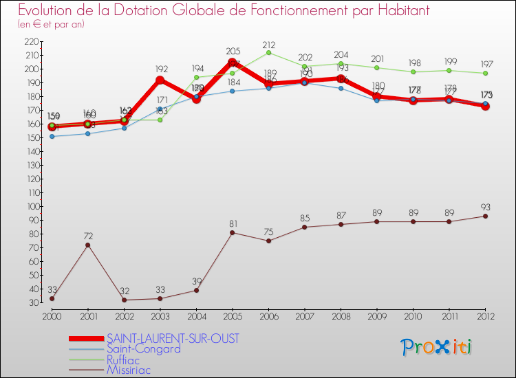 Evolution et montant de la dotation globale de fonctionnement par Habitant pour SAINT-LAURENT-SUR-OUST et les communes proches Comparaison des dotations globales de fonctionnement par habitant pour SAINT-LAURENT-SUR-OUST et les communes voisines