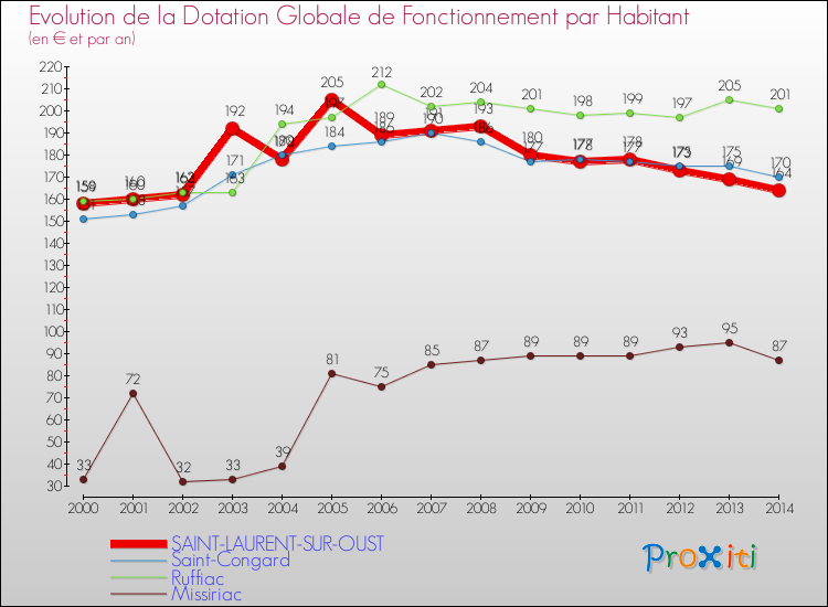 Evolution et montant de la dotation globale de fonctionnement par Habitant pour SAINT-LAURENT-SUR-OUST et les communes proches de 2000 à 2014. Comparaison des dotations globales de fonctionnement par habitant pour SAINT-LAURENT-SUR-OUST et les communes voisines de 2000 à 2014.