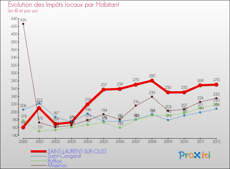 Evolution et montant des impôts locaux par Habitant pour SAINT-LAURENT-SUR-OUST et les communes proches Comparaison des impôts locaux par habitant pour SAINT-LAURENT-SUR-OUST et les communes voisines