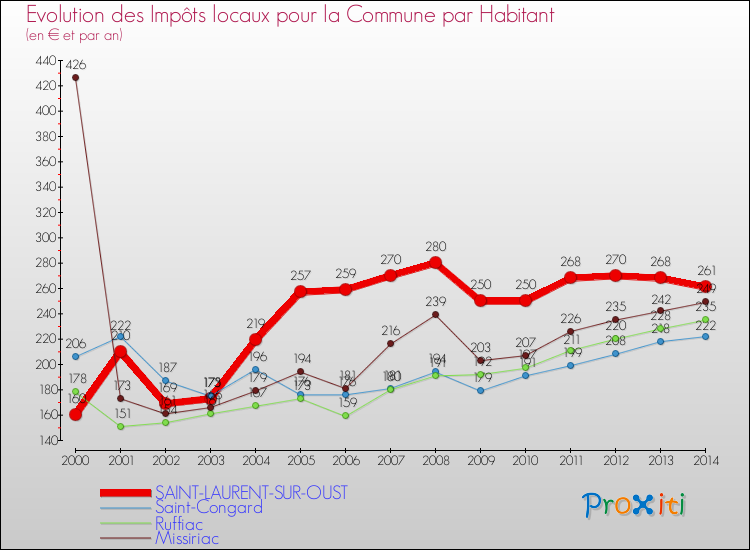 Evolution et montant des impôts locaux par Habitant pour SAINT-LAURENT-SUR-OUST et les communes proches de 2000 à 2014 Comparaison des impôts locaux par habitant pour SAINT-LAURENT-SUR-OUST et les communes voisines de 2000 à 2014