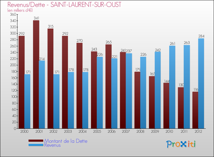 Evolution comparée de la dette et des revenus pour la commune de SAINT-LAURENT-SUR-OUST de 2000 à 2012 Comparaison de la dette et des revenus pour SAINT-LAURENT-SUR-OUST de 2000 à 2012