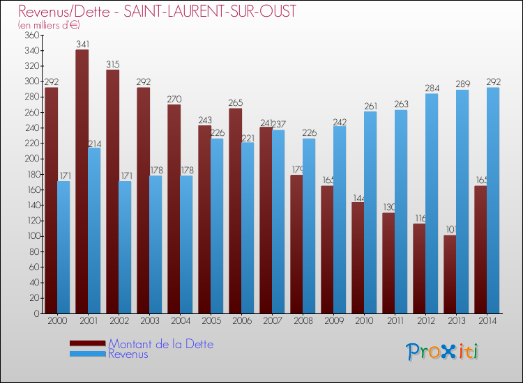 Evolution comparée de la dette et des revenus pour la commune de SAINT-LAURENT-SUR-OUST de 2000 à 2014 Comparaison de la dette et des revenus pour SAINT-LAURENT-SUR-OUST de 2000 à 2014