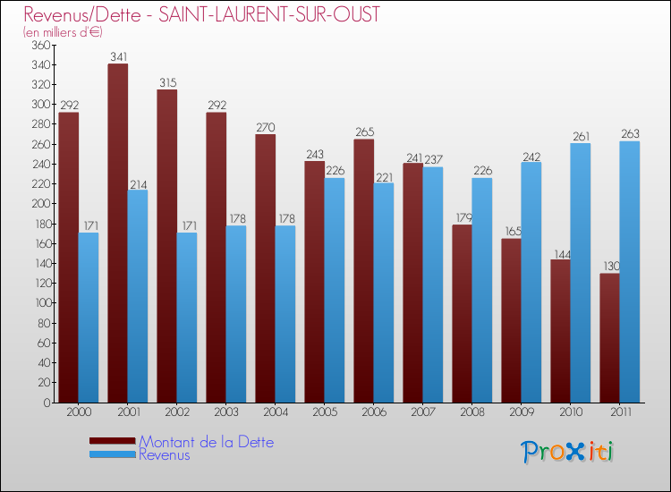 Evolution comparée de la dette et des revenus pour la commune de SAINT-LAURENT-SUR-OUST de 2000 à 2011 Comparaison de la dette et des revenus pour SAINT-LAURENT-SUR-OUST de 2000 à 2011
