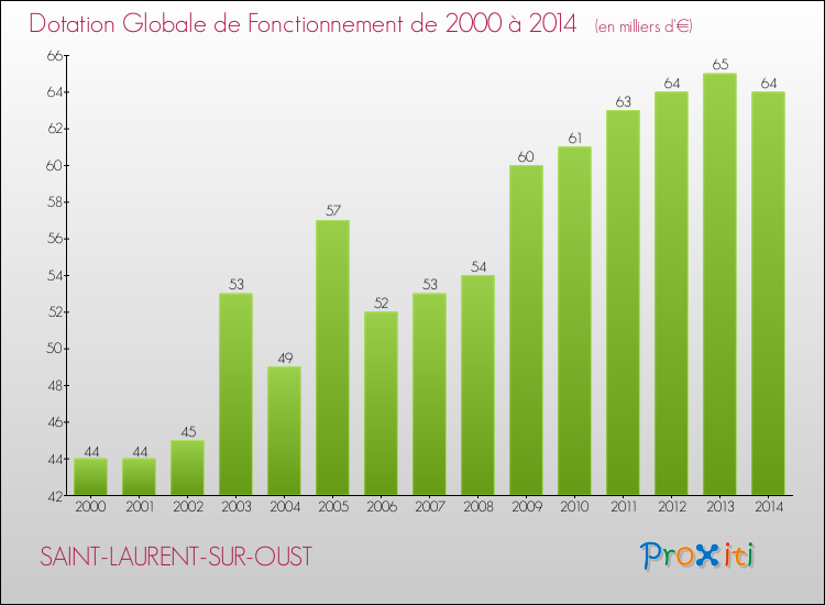 Evolution du montant de la Dotation Globale de Fonctionnement pour la commune de SAINT-LAURENT-SUR-OUST de 2000 à 2014 Evolution du montant de la Dotation Globale de Fonctionnement pour SAINT-LAURENT-SUR-OUST de 2000 à 2014