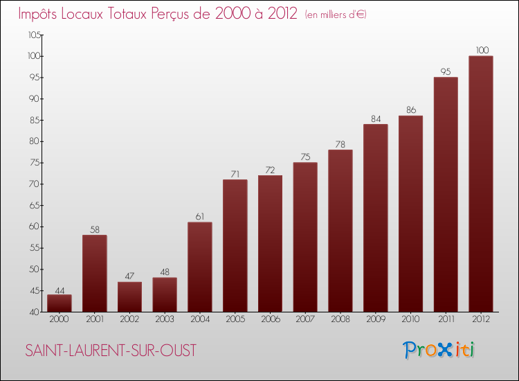 Evolution des Impôts Locaux pour la commune de SAINT-LAURENT-SUR-OUST de 2000 à 2012 Evolution des Impôts Locaux pour SAINT-LAURENT-SUR-OUST de 2000 à 2012