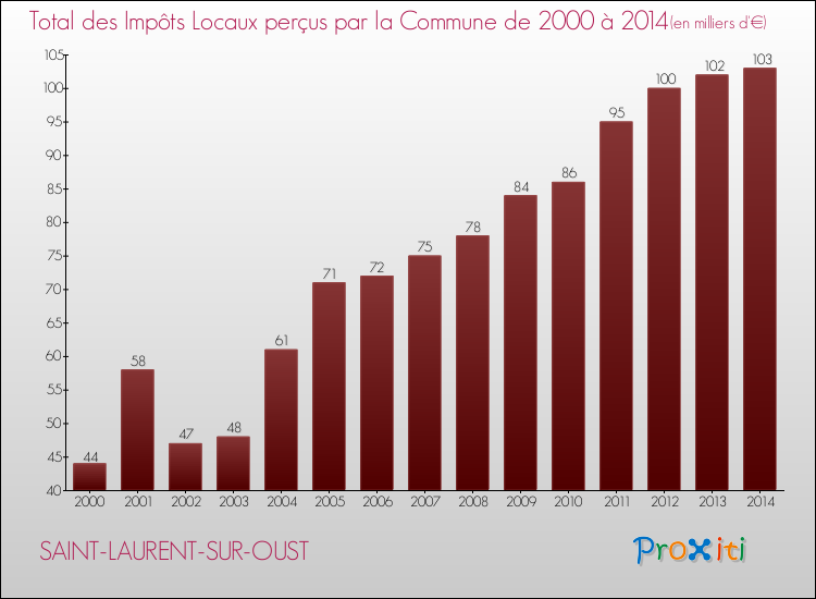 Evolution des Impôts Locaux pour la commune de SAINT-LAURENT-SUR-OUST de 2000 à 2014 Evolution des Impôts Locaux pour SAINT-LAURENT-SUR-OUST de 2000 à 2014
