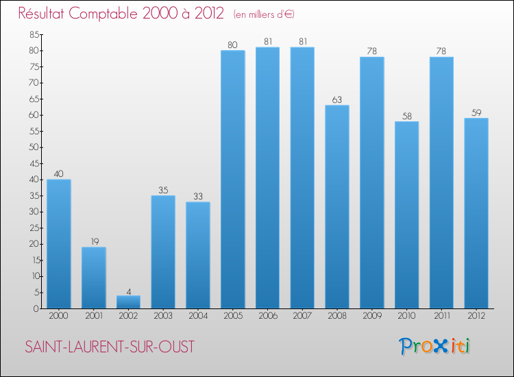 Evolution du résultat comptable pour la commune de SAINT-LAURENT-SUR-OUST de 2000 à 2012 Evolution du résultat comptable pour SAINT-LAURENT-SUR-OUST de 2000 à 2012