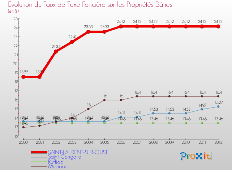 Evolution du taux de la taxe foncière sur le bati pour SAINT-LAURENT-SUR-OUST et les communes proches de 2000 à 2012 Comparaison des taux de taxe foncière sur le bati pour SAINT-LAURENT-SUR-OUST et les communes voisines de 2000 à 2012