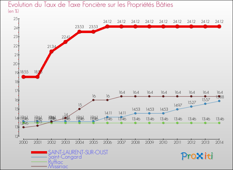 Evolution du taux de la taxe foncière sur le bati pour SAINT-LAURENT-SUR-OUST et les communes proches de 2000 à 2014 Comparaison des taux de taxe foncière sur le bati pour SAINT-LAURENT-SUR-OUST et les communes voisines de 2000 à 2014