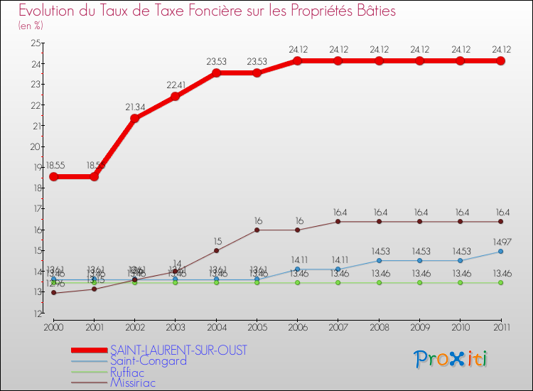 Evolution du taux de la taxe foncière sur le bati pour SAINT-LAURENT-SUR-OUST et les communes proches Comparaison des taux de taxe foncière sur le bati pour SAINT-LAURENT-SUR-OUST et les communes voisines