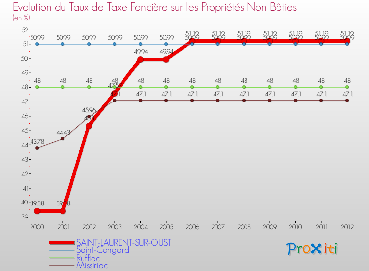 Evolution du taux de la taxe foncière sur les immeubles et terrains non batis pour SAINT-LAURENT-SUR-OUST et les communes proches de 2000 à 2012 Comparaison des taux de la taxe foncière sur les immeubles et terrains non batis pour SAINT-LAURENT-SUR-OUST et les communes voisines de 2000 à 2012