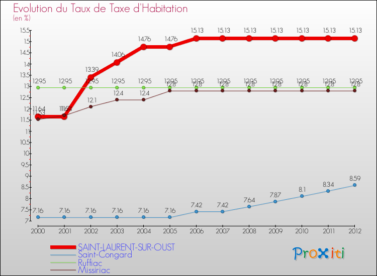 Evolution du taux de la taxe d'habitation pour SAINT-LAURENT-SUR-OUST et les communes proches Comparaison des taux de la taxe d'habitation pour SAINT-LAURENT-SUR-OUST et les communes voisines