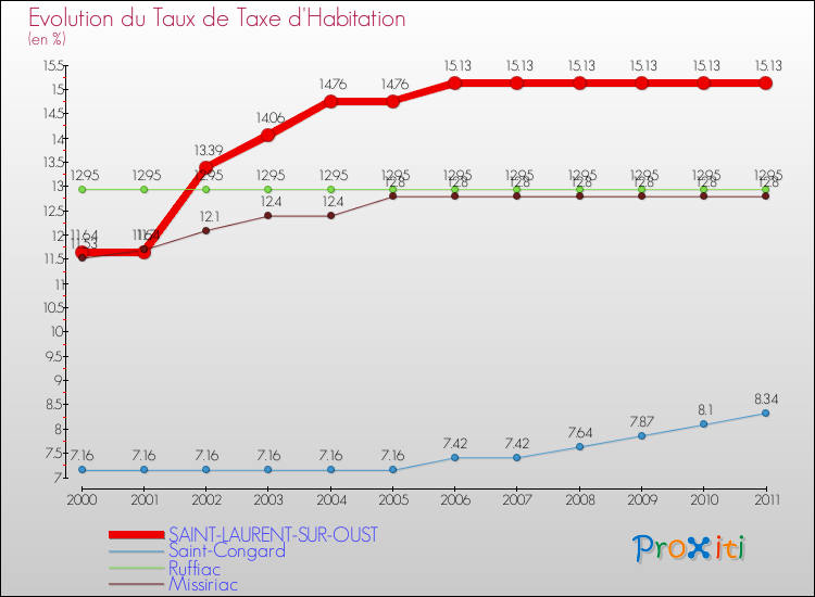 Evolution du taux de la taxe d'habitation pour SAINT-LAURENT-SUR-OUST et les communes proches Comparaison des taux de la taxe d'habitation pour SAINT-LAURENT-SUR-OUST et les communes voisines