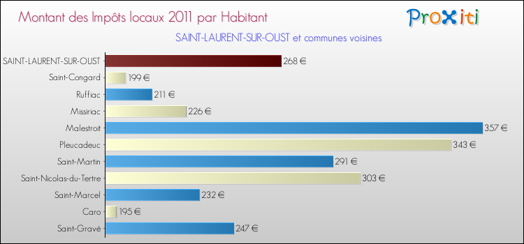 Montant des impôts locaux par Habitant pour SAINT-LAURENT-SUR-OUST et les communes proches Comparaison des impôts locaux par habitant pour SAINT-LAURENT-SUR-OUST et les communes voisines
