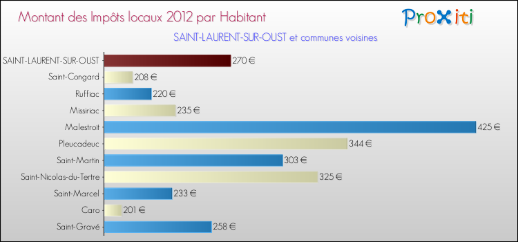 Montant des impôts locaux par Habitant pour SAINT-LAURENT-SUR-OUST et les communes proches Comparaison des impôts locaux par habitant pour SAINT-LAURENT-SUR-OUST et les communes voisines