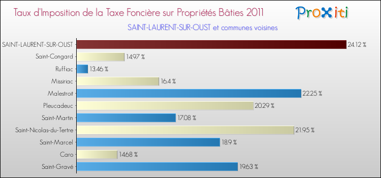 Taux d'imposition de la taxe foncière sur le bati 2011 pour SAINT-LAURENT-SUR-OUST et les communes proches Comparaison des taux d'imposition de la taxe foncière sur le bati 2011 pour SAINT-LAURENT-SUR-OUST et les communes voisines