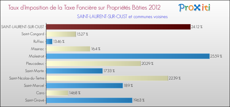 Taux d'imposition de la taxe foncière sur le bati 2012 pour SAINT-LAURENT-SUR-OUST et les communes proches Comparaison des taux d'imposition de la taxe foncière sur le bati 2012 pour SAINT-LAURENT-SUR-OUST et les communes voisines