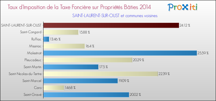 Taux d'imposition de la taxe foncière sur le bati 2014 pour SAINT-LAURENT-SUR-OUST et les communes proches Comparaison des taux d'imposition de la taxe foncière sur le bati 2014 pour SAINT-LAURENT-SUR-OUST et les communes voisines
