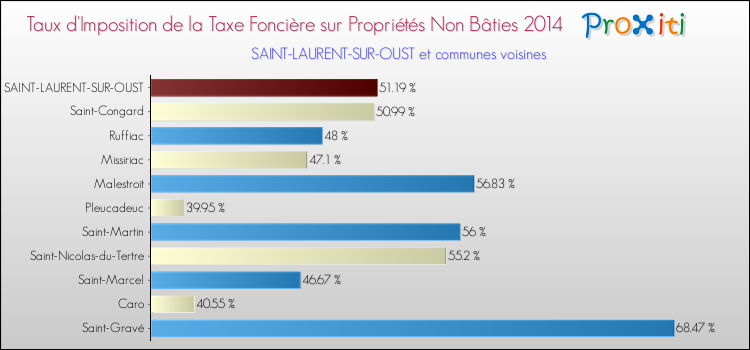 Taux d'imposition de la taxe foncière sur les immeubles et terrains non batis 2014 pour SAINT-LAURENT-SUR-OUST et les communes proches Comparaison des taux d'imposition de la taxe foncière sur les immeubles et terrains non batis 2014 pour SAINT-LAURENT-SUR-OUST et les communes voisines