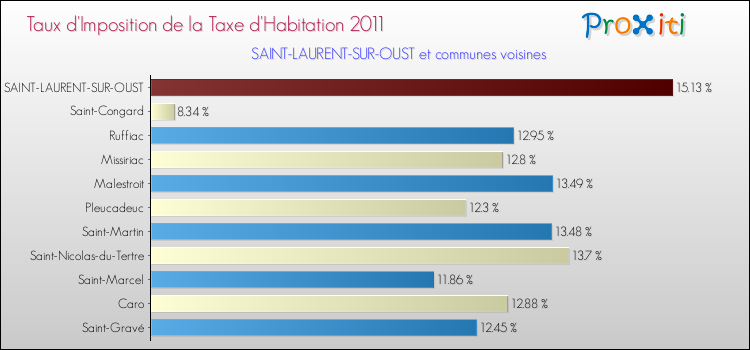 Taux d'imposition de la taxe d'habitation 2011 pour SAINT-LAURENT-SUR-OUST et les communes proches Comparaison des taux d'imposition de la taxe d'habitation 2011 pour SAINT-LAURENT-SUR-OUST et les communes voisines