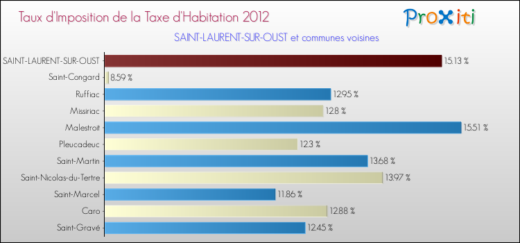 Taux d'imposition de la taxe d'habitation 2012 pour SAINT-LAURENT-SUR-OUST et les communes proches Comparaison des taux d'imposition de la taxe d'habitation 2012 pour SAINT-LAURENT-SUR-OUST et les communes voisines