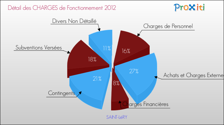 Décomposition des Charges de Fonctionnement 2012 de la commune de SAINT-LéRY Charges de Fonctionnement 2012 pour la commune de SAINT-LéRY
