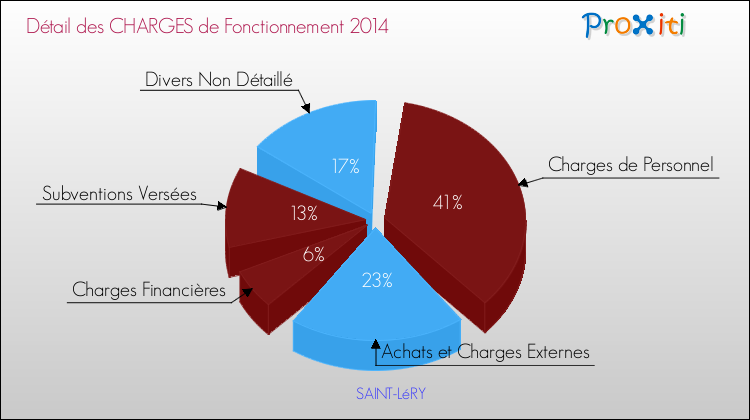 Décomposition des Charges de Fonctionnement 2014 de la commune de SAINT-LéRY Charges de Fonctionnement 2014 pour la commune de SAINT-LéRY