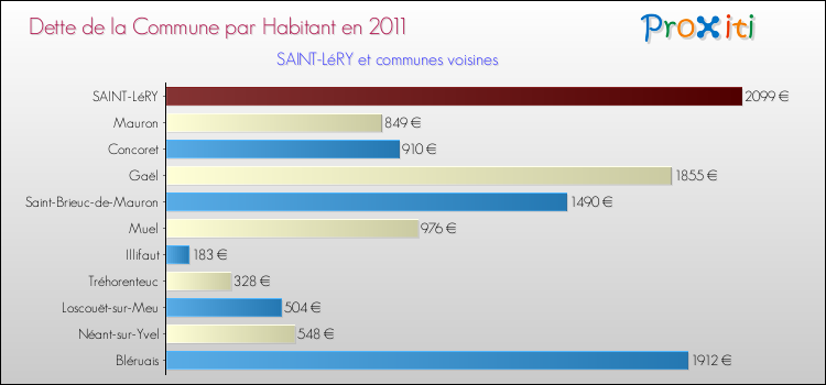 Dette par habitant de la commune en 2011 pour SAINT-LéRY et les communes proches Comparaison de la dette par habitant de la commune en 2011 pour SAINT-LéRY et les communes voisines