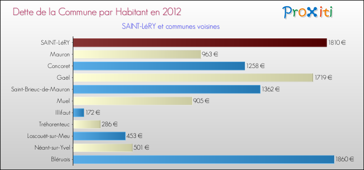 Dette par habitant de la commune en 2012 pour SAINT-LéRY et les communes proches Comparaison de la dette par habitant de la commune en 2012 pour SAINT-LéRY et les communes voisines