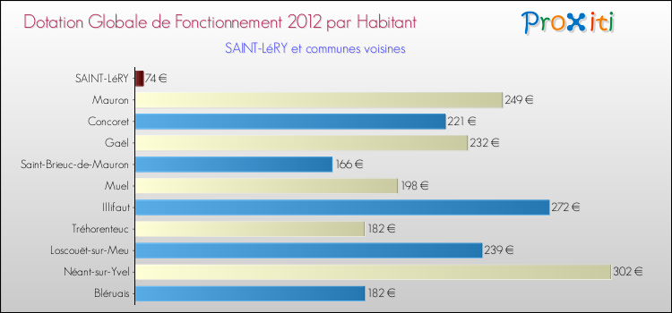 Montant des dotations globales de fonctionnement DGF par Habitant pour SAINT-LéRY et les communes proches Comparaison des des dotations globales de fonctionnement DGF par habitant pour SAINT-LéRY et les communes voisines