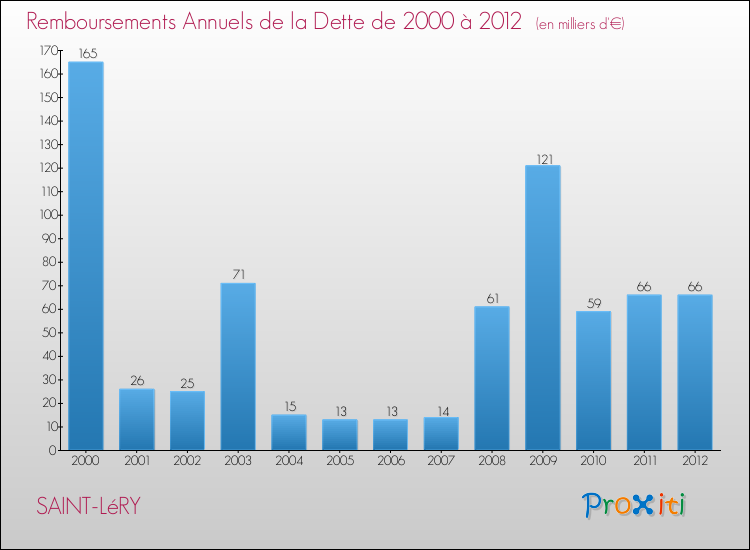 Evolution de l'annuité de la dette pour la commune de SAINT-LéRY de 2000 à 2012 Annuités de la dette pour SAINT-LéRY de 2000 à 2012