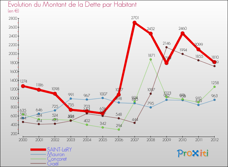 Evolution de la dette par habitant pour la commune de SAINT-LéRY et les communes proches de 2000 à 2012 Comparaison de la dette par habitant pour SAINT-LéRY et les communes voisines de 2000 à 2012