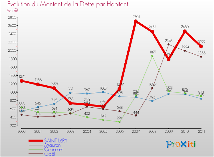 Evolution de la dette par habitant pour la commune de SAINT-LéRY et les communes proches Comparaison de la dette par habitant pour SAINT-LéRY et les communes voisines