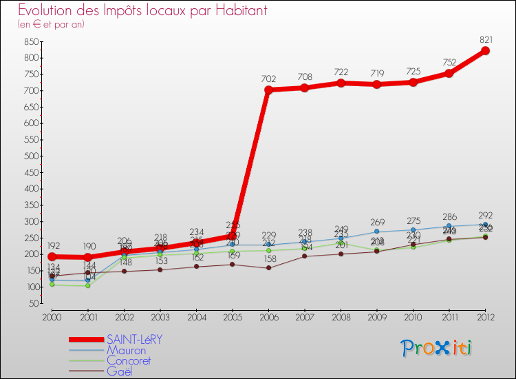 Evolution et montant des impôts locaux par Habitant pour SAINT-LéRY et les communes proches Comparaison des impôts locaux par habitant pour SAINT-LéRY et les communes voisines