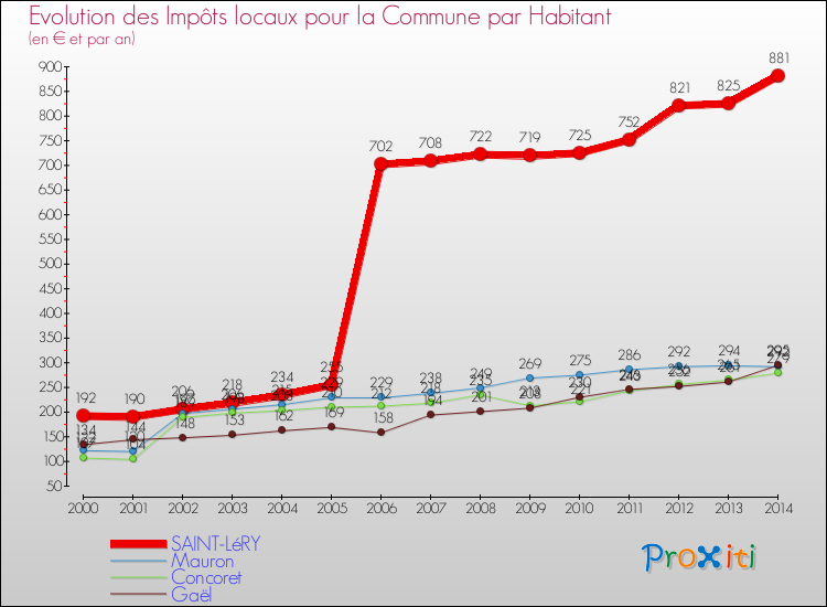 Evolution et montant des impôts locaux par Habitant pour SAINT-LéRY et les communes proches de 2000 à 2014 Comparaison des impôts locaux par habitant pour SAINT-LéRY et les communes voisines de 2000 à 2014