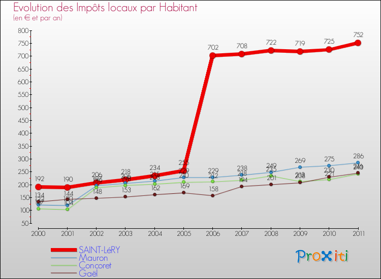 Evolution et montant des impôts locaux par Habitant pour SAINT-LéRY et les communes proches Comparaison des impôts locaux par habitant pour SAINT-LéRY et les communes voisines