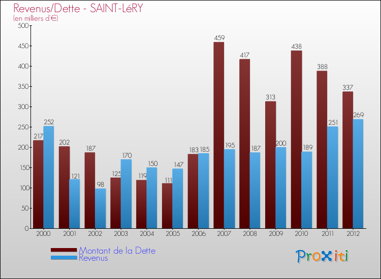 Evolution comparée de la dette et des revenus pour la commune de SAINT-LéRY de 2000 à 2012 Comparaison de la dette et des revenus pour SAINT-LéRY de 2000 à 2012