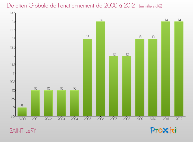Evolution du montant de la Dotation Globale de Fonctionnement pour la commune de SAINT-LéRY de 2000 à 2012 Evolution du montant de la Dotation Globale de Fonctionnement pour SAINT-LéRY de 2000 à 2012