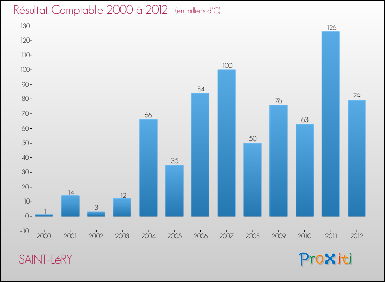 Evolution du résultat comptable pour la commune de SAINT-LéRY de 2000 à 2012 Evolution du résultat comptable pour SAINT-LéRY de 2000 à 2012